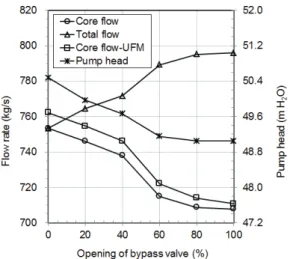 Fig. 2 Test results for the flows and pump head measurement  of two pumps operation in the PCS of HANARO