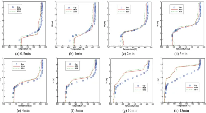 Fig. 10 Temperature profiles along the thermocouple tree during the transient calculations