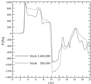 Fig. 7 Result of the grid dependency test