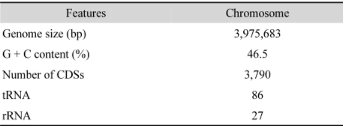 Table 1. Genome sequence information of Bacillus velezensis YC7010