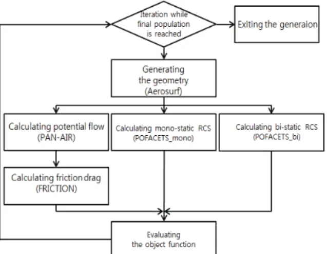 Table 3 Flow Conditions