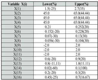Table 5 RAM Properties
