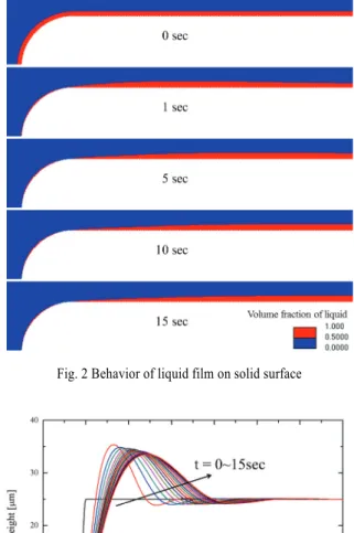 Fig. 2 Behavior of liquid film on solid surface