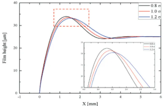 Fig. 5 Height of liquid film with various surface tension coefficient
