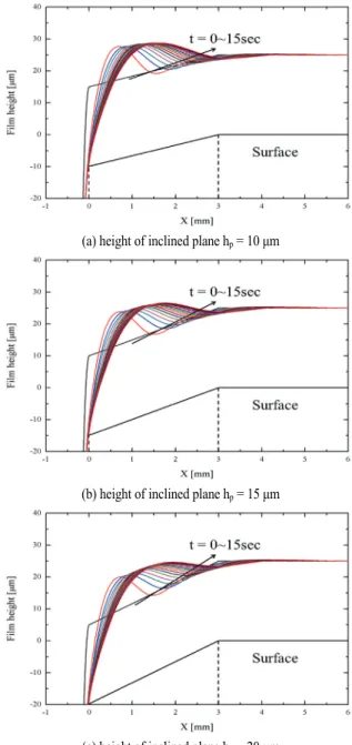Table 2 Effect of the corner shape with inclined plane on film sagging