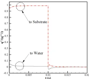 Table 1 Thermal properties of different substrates