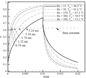 Fig. 9 The normalization of simulated transient heater temperature  of the 100 μm × 100 μm, 300 μm × 300 μm, and 500 μm ×  500 μm heater on Pyrex substrate for heat generation of 1.1 × 10 13  W/m3 and the Reynolds number 150