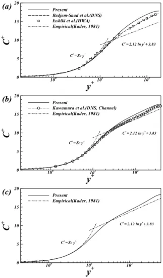 Fig. 2 Axial mean velocity profile for     =180