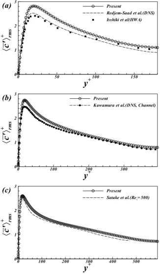 Fig. 5 Mean concentration profiles