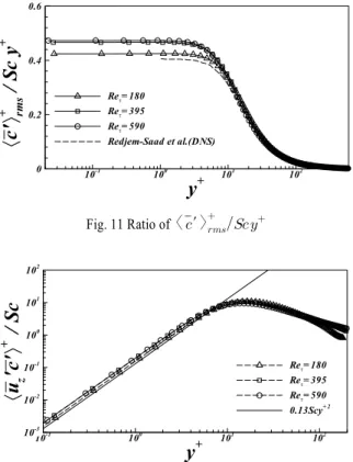 Fig. 13 Logarithmic plot of wall-normal turbulent mass flux