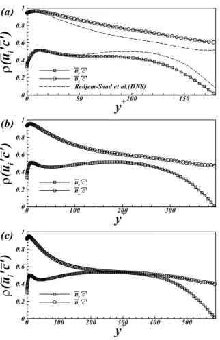 Fig. 15는     변화에  따른  turbulent diffusivity(  )의  변화 를  보여준다 . turbulent diffusivity(  )는  다음과  같이  정의된다 .