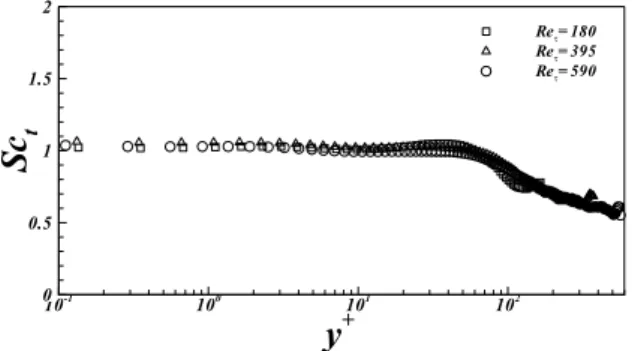 Fig. 16 Turbulent Schmidt number