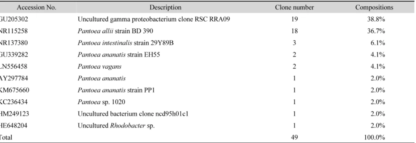 Table 2. Analysis of microbial community structure of the Korean traditional post-fermented tea (Chungtaejun) based on 16S rRNA gene clone library  analysis