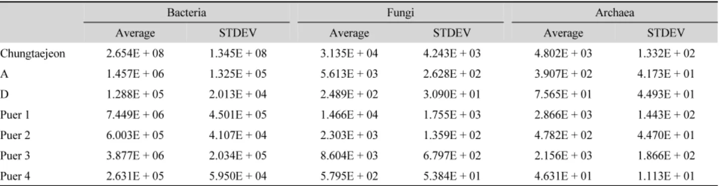 Table 3. Quantification using the eubacterial and archaeal 16S rRNA gene and fungal 18S rRNA gene 
