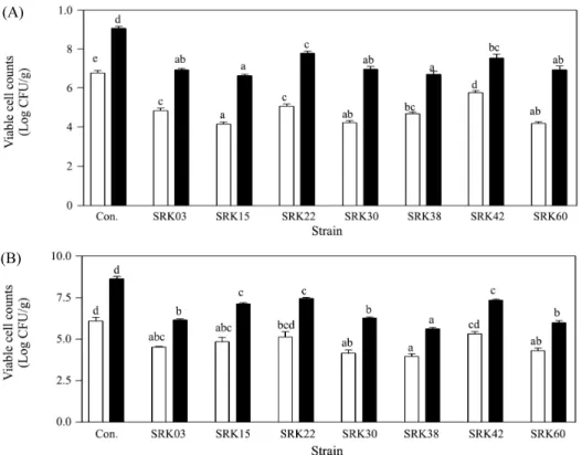 Fig. 2. Viable counts of  Bacillus cereus ATCC 11778 (A) and Staphylococcus aureus ATCC6538 (B) in sourdough immediately after fermentation [□] and  after storage at 25°C for 5 days [■]