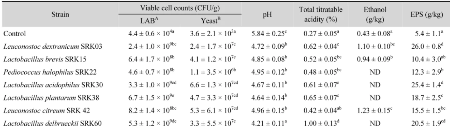Table 2. Microbiological and physicochemical properties of sourdough fermented with lactic acid bacteria isolated from sliced radish kimchi