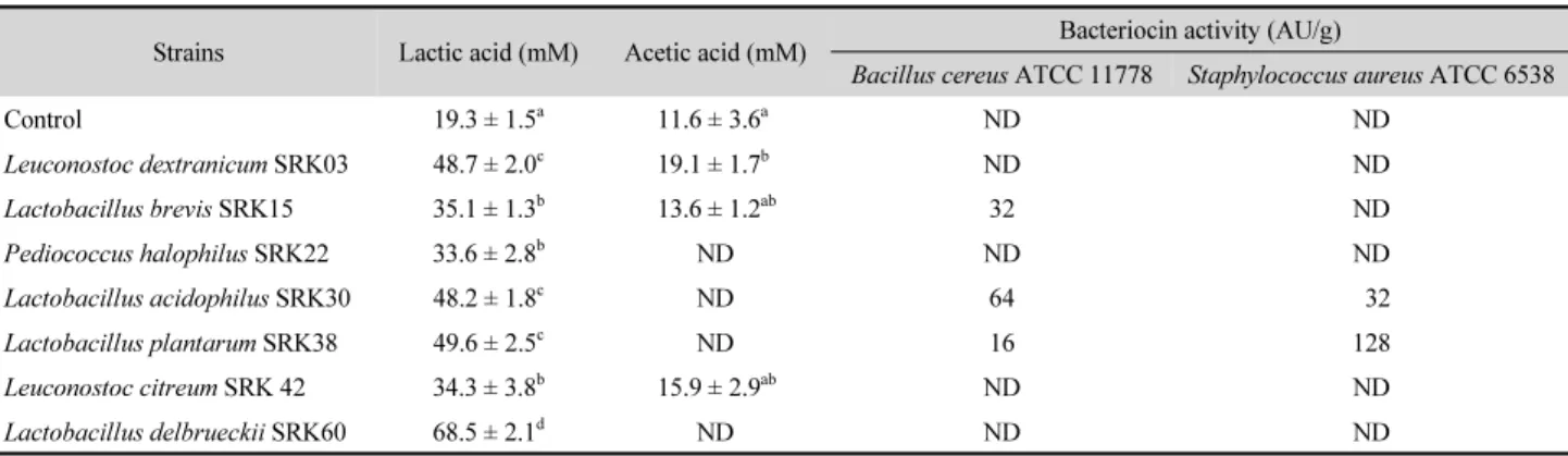 Table 3. Content of organic acids and antibacterial activities of bacteriocin produced by the lactic acid bacteria in sourdough