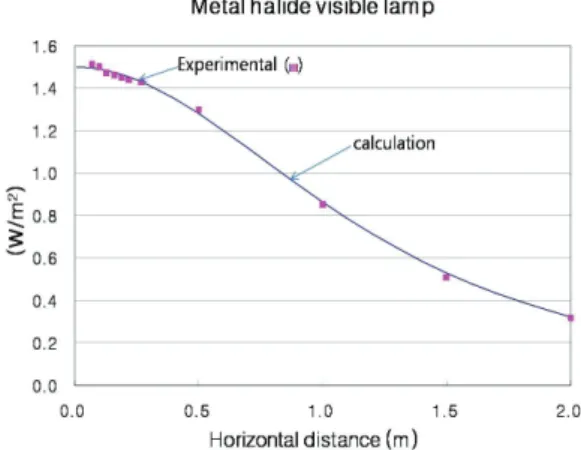 Fig. 1 Incidence angle between light(lamp) and target area 2.  이론해석 점광원  조명이론식은  다음과  같다 