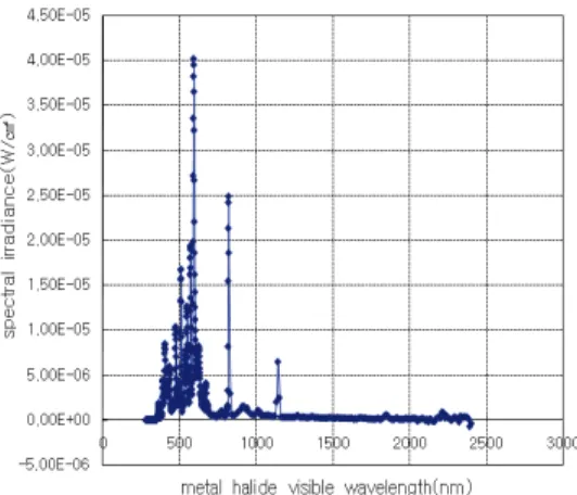 Table 1 Spectral energy  distribution and permitted tolerance