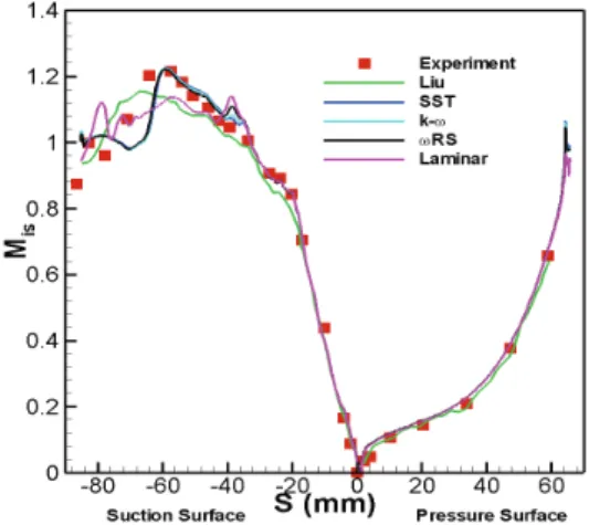 Fig. 2 Mach number contour for k-ω turbulence model