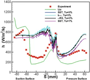 Fig. 9 shows the distribution of the heat transfer  coefficients along the blade for present results along with  numerical result of Liu[3] and the experimental data[1] 