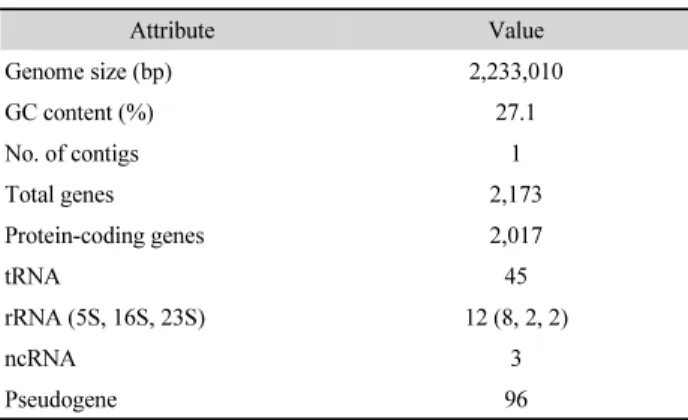 Table 1. Genome features of Fusobacterium nucleatum KCOM 1323