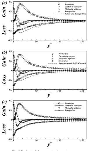 Fig. 3은  각     에  대한  resolved  농도  variance(  )의  수지 를  나타낸  것이다.       인  경우  Satake and Kunugi[3]의    DNS  결과와  비교하여  나타내었으며 ,       인  경우는  Kawamura et al.[9]의  DNS  채널유동  결과와  비교하였다