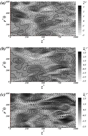 Fig. 5는  각     에  대한  resolved  반경방향  난류  mass flux 의  수지를  나타낸  것이다 .       인  경우  Satake and  z +r+θ0250 500 750 10000200400600 3210-1-2-3 c' +(a)z+r+θ0250500750100002004006003.52.51.50.5-0.5-1.5-2.5-3.5uz' +(b)z+r+θ0250500750100002004006002.51