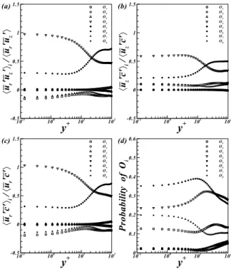 Fig. 8 Definition of Octants
