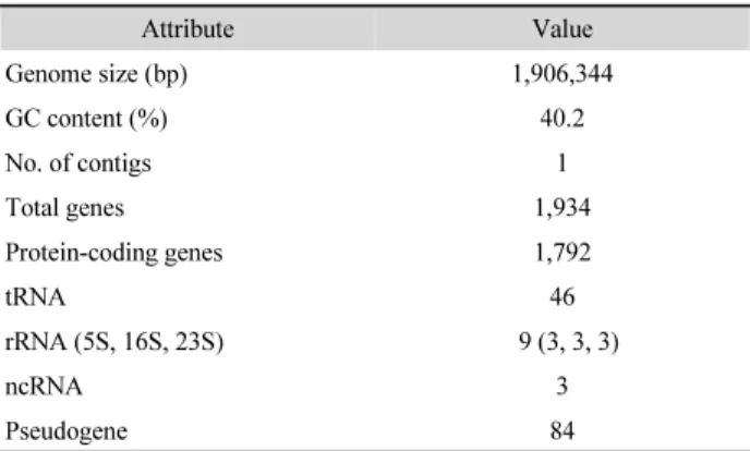 Table 1. Genome features of Streptococcus mitis KCOM 1350