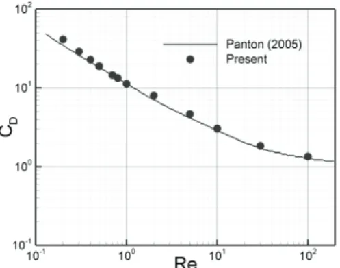 Fig. 3 Vector field around a circular cylinder, Re=30