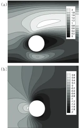 Fig. 7은       유동에서  벽면  근접성에  따른  항력 ,  양력 계수의  변화를  보여주고  있다 .  원형  실린더가  벽과  근접할수 록  항력계수는  단조  (monotonic)  감소한다