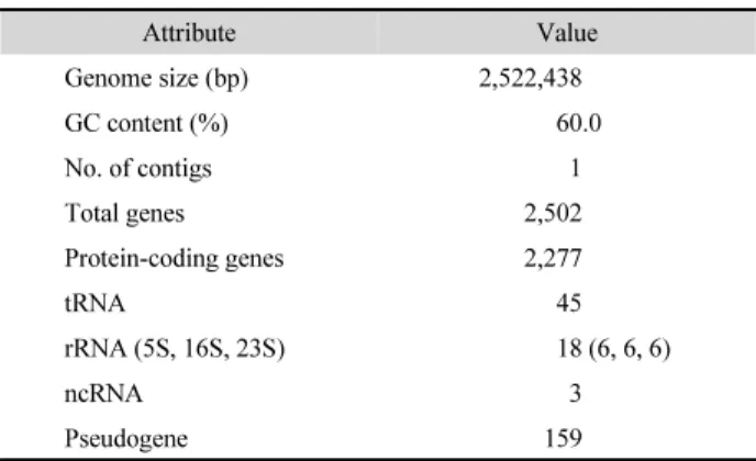 Table 1. Genome features of Cutibacterium acnes KCOM 1861