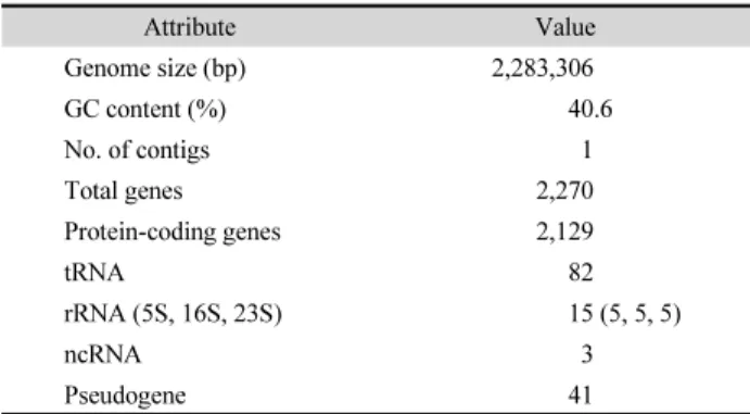 Table 1. Genome features of Streptococcus gordonii KCOM 1506