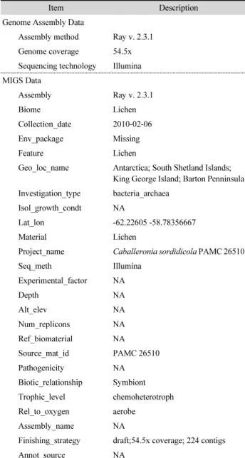 Table 1. Caballeronia sordidicola strain PAMC 26510 genome assembly  and its general features