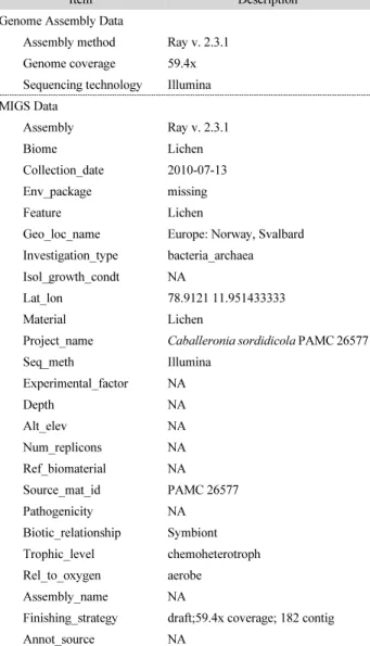 Table 1. Caballeronia sordidicola strain PAMC 26577 genome assembly  and its general features