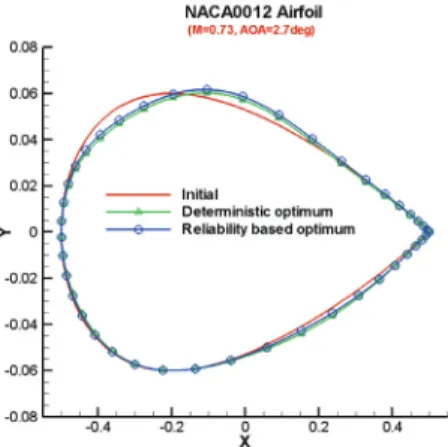 Fig. 7 Shapes of initial and designed airfoils 조건을  가지는  최적화  문제에  대해  주로  사용된다 [13]. SQP에  필요한  민감도는  유한차분 (finite difference)로  계산되었다
