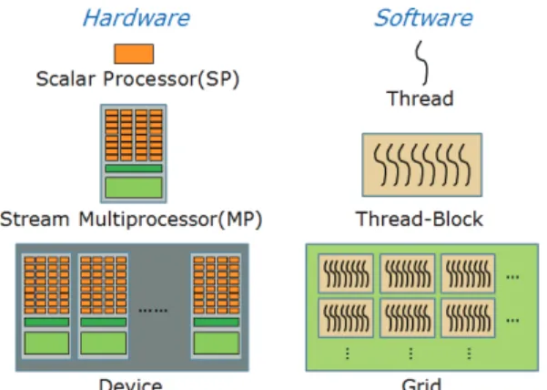 Fig. 2 GPU Physical, Logical Architecture설명된 TEC를  통해서  업데이트  된다. 외력항 도  이와  유사한  방식의  계산과정을  수행한다