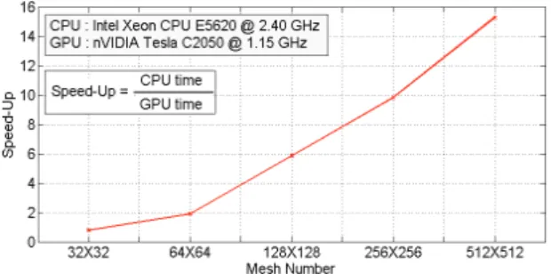Fig. 8 Speed up as a function of mesh number (CPU,CUDA)