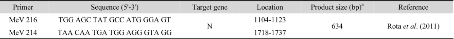 Table 1.  Primer list for amplification and sequencing of N gene