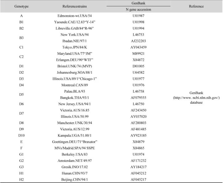 Table 2. Measle virus reference strains used for sequence analysis
