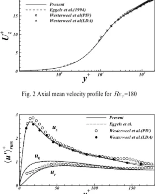 Fig. 2 Axial mean velocity profile for     =180