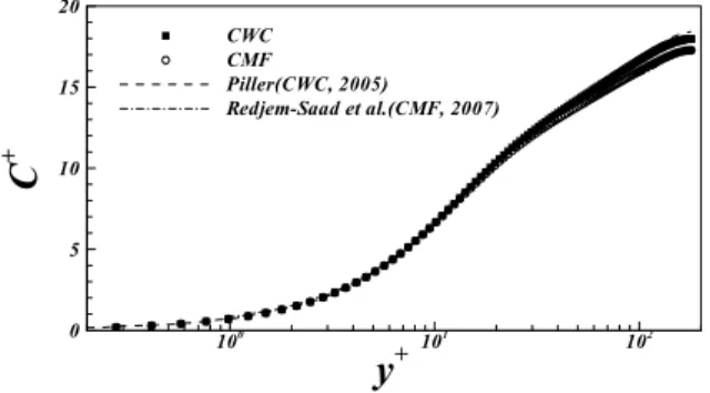 Fig. 5 Root-Mean-Square of concentration variance