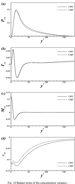 Fig. 14는  벽면에서의  농도조건이  CWC인  경우와  CMF인  경우에  대하여  농도  variance의  각  수지  항들을  비교하여  나