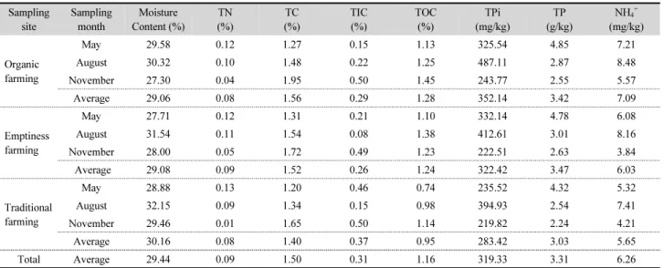 Table 1. Chemical composition of soils Sampling site Samplingmonth Moisture Content (%) TN (%) TC (%) TIC (%) TOC (%) TPi  (mg/kg) TP (g/kg) NH 4 + (mg/kg) Organic  farming May 29.58 0.12 1.27 0.15 1.13  325.54  4.85 7.21 August30.32 0.10 1.48 0.22 1.25 48