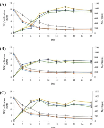 Fig. 1. Nitrous oxide production (filled symbol) and nitrate utilization  (open symbol) dependent on agricultural method in May (A), August (B),  and November (C)