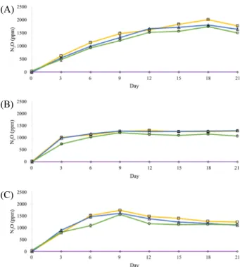 Fig. 2. Nitrous oxide production dependent on agricultural methods in  May (A), August (B), and November (C)