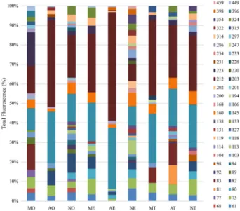 Fig. 5. PCA ordering generated from T-RFLP patterns for nirK gene of  depending on agricultural methods