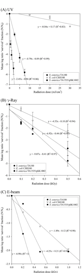 Fig. 1. The death rate of bacteria treated with UV (A),  γ-ray (B), and  E-beam (C). Error bar represents the standard errors of three replicates.