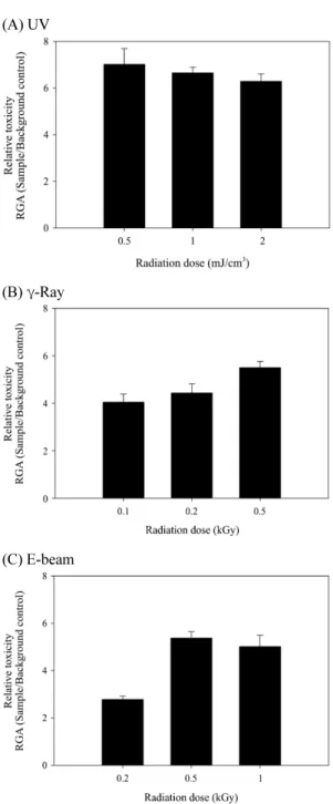 Fig. 4. Genotoxicity of UV (A),  γ-ray (B), and E-beam (C) measured by  SOS/umu-test.  Relative toxicity was calculated from RGA (relative β -galactosidase activity: A 570 /A 595 ) values of irradiated samples and background control